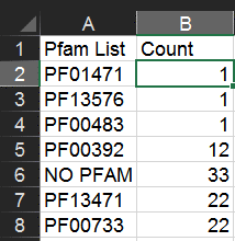 Obtain the count for each Pfam